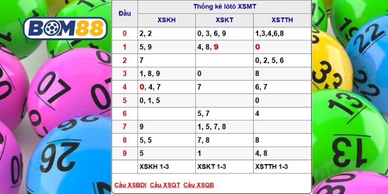 Bắt nhịp số đẹp đài Miền Trung ngày 08/03/2026 cùng Bom88