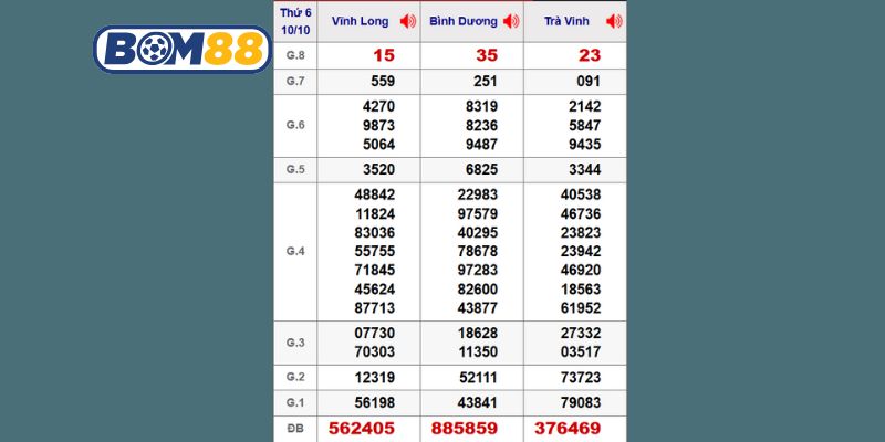 Cùng Bom88 thống kê dữ liệu XSMN kỳ trước ngày 10/10/2025