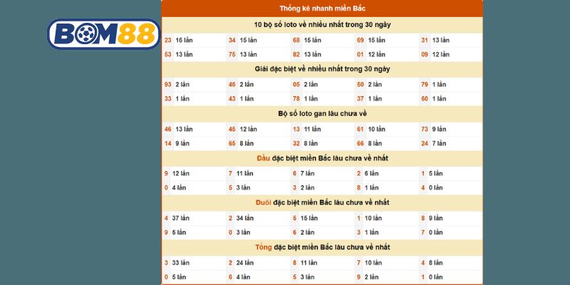 Cùng Bom88 chốt dàn số sáng giá nhất hôm nay ngày 05/10/2025