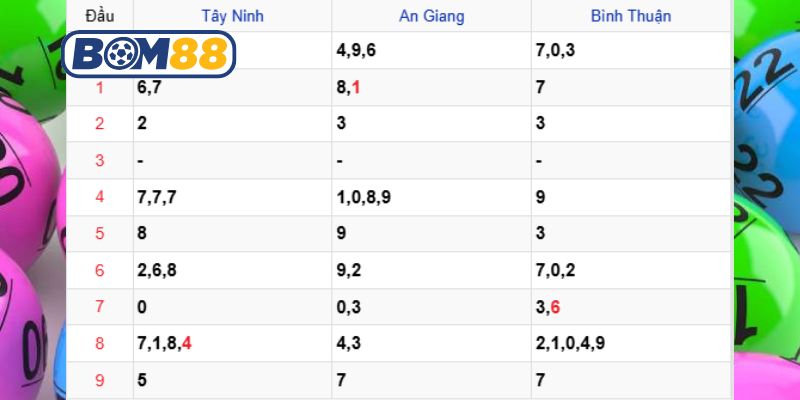 Bắt nhịp dàn số đẹp Miền Nam ngày 05/02/2026 cùng Bom88