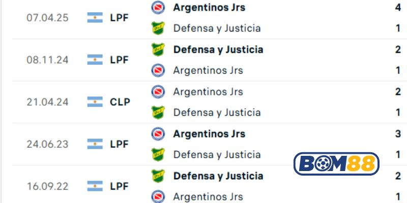 Lịch sử đối đầu giữa 2 đội Defensa vs Argentinos