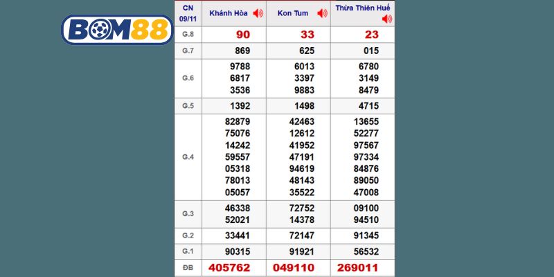 Cùng Bom88 thống kê chi tiết 3 đài Miền Trung ngày 09/11/2025