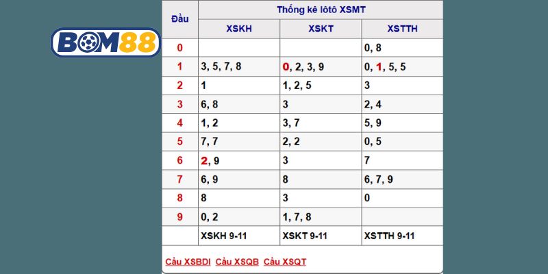 Soi cầu XSMT ngày 16/11/2025 được Bom88 bắt nhịp hôm nay