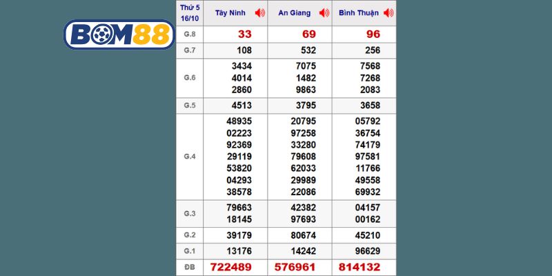 Cùng Bom88 thống kê chi tiết lại kết quả XSMN kỳ trước ngày 16/10/2025