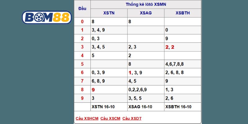 Soi cầu 3 đài Miền Nam từ Bom88 với loạt số đẹp được gợi ý hôm nay