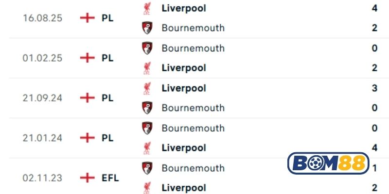 Lịch sử đối đầu giữa hai đội Bournemouth vs Liverpool