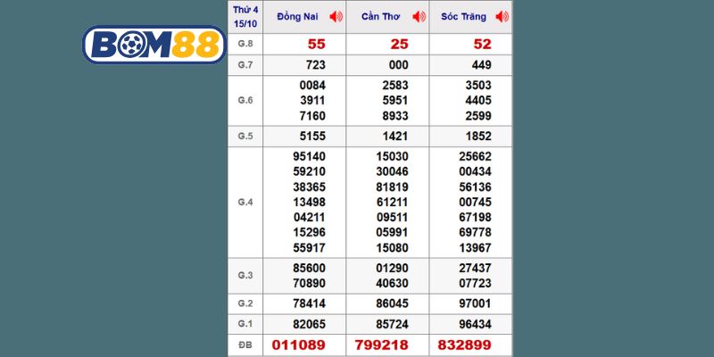 Cùng Bom88 thống kê lại dữ liệu XSMN ngày 15/10/2025