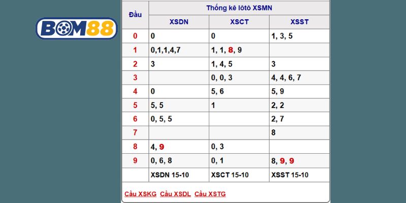 Soi cầu XSMN ngày 22/10/2025 được Bom88 bắt nhịp cầu sáng hôm nay