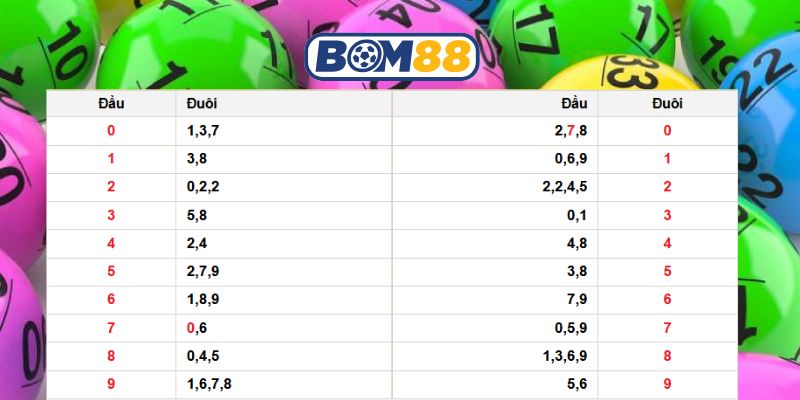 Bắt lô đề Miền Bắc ngày 22/03/2026 chuẩn xác từ Bom88