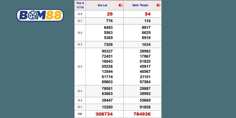 Cùng Bom88 phân tích chi tiết dữ liệu XSMT kỳ trước ngày 17/10/2025