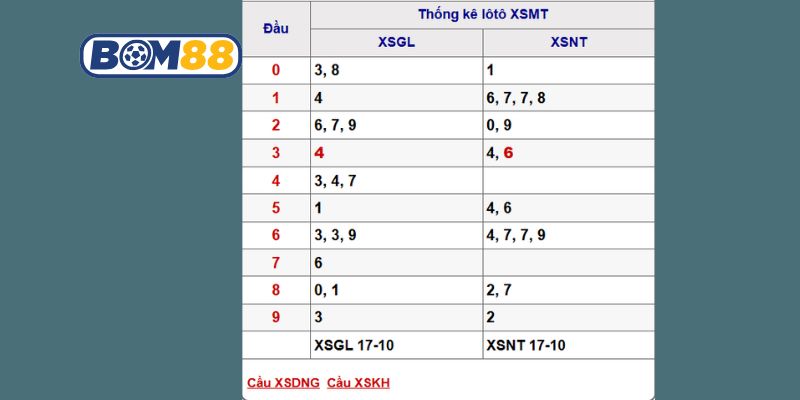 Soi cầu XSMT ngày 24/10/2025 được Bom88 gợi ý loạt cầu đẹp hôm nay