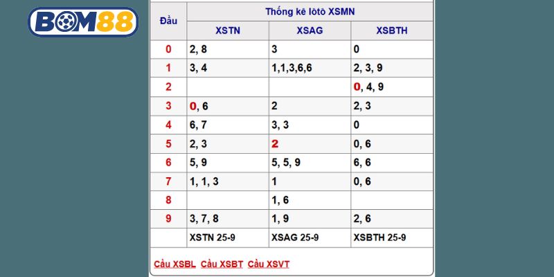 Soi cầu XSMN ngày 02/10/2025 được Bom88 bắt nhịp cho 3 đài hôm nay