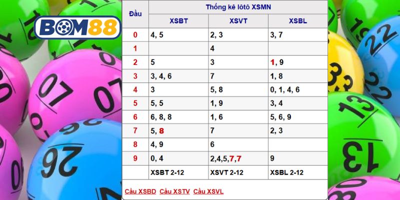 Soi cầu XSMN ngày 09/12/2025 được Bom88 gợi ý dàn lô đẹp hôm nay