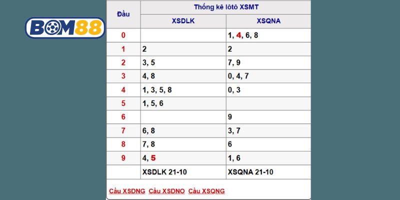 Soi cầu Xổ Số Miền Trung ngày 28/10/2025 từ nhà cái Bom88