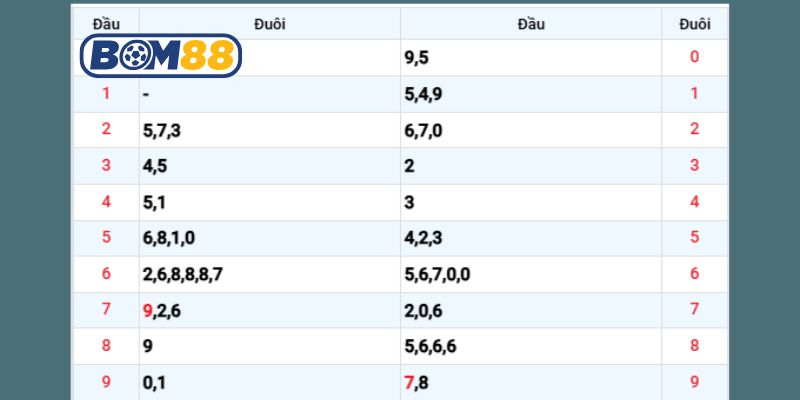 Cùng Bom88 chốt những cặp lô đẹp hôm nay ngày 25/10/2025