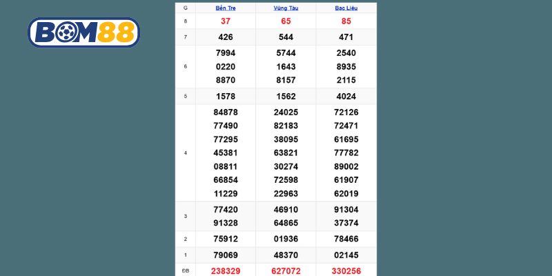 Cùng Bom88 thống kê chi tiết dữ liệu XSMN ngày 11/11/2025