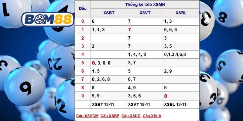 Soi cầu XSMN ngày 25/11/205 được Bom88 gợi ý số đẹp hôm nay