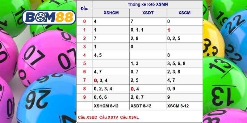 Soi cầu XSMN ngày 15/12/2025 được Bom88 bắt nhịp chuẩn hôm nay