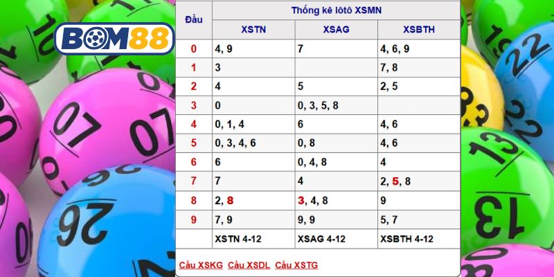 Soi cầu XSMN ngày 11/12/2025 được Bom88 gợi ý số may mắn hôm nay