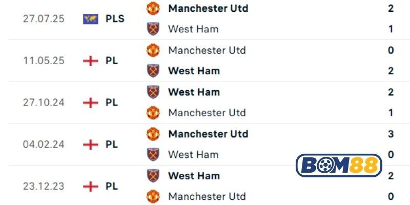 Lịch sử đối đầu giữa hai đội Man Utd vs West Ham