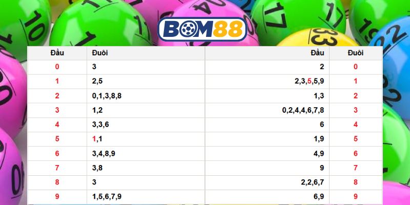 Bắt dàn đề Miền Bắc ngày 14/03/2026 cùng Bom88