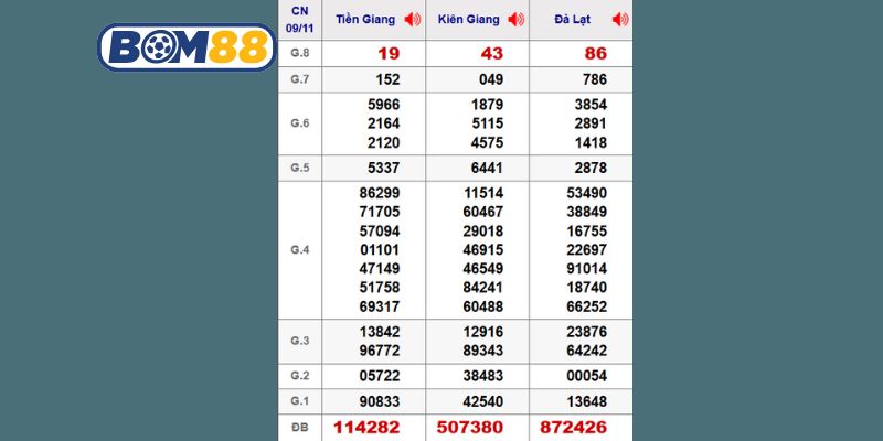 Cùng Bom88 thống kê chi tiết 3 đài Miền Nam ngày 09/11/2025