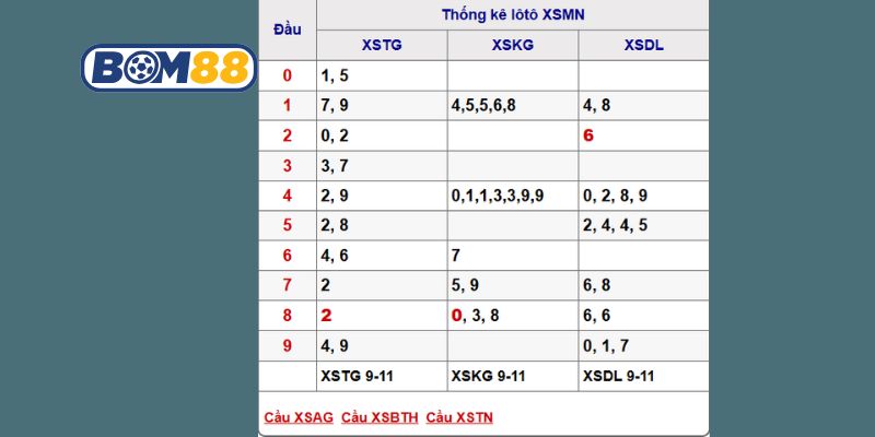 Soi cầu XSMN ngày 16/11/2025 được Bom88 gợi ý số tiềm năng hôm nay