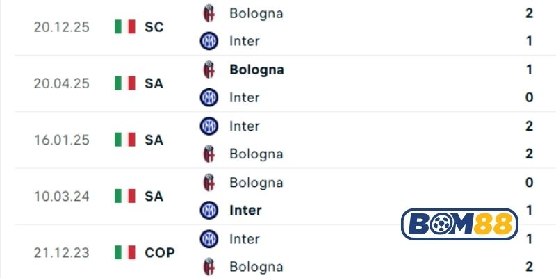 Lịch sử đối đầu giữa hai đội Inter Milan vs Bologna