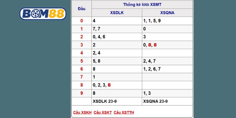 Soi cầu XSMT ngày 30/09/2025 chuẩn nhất từ Bom88