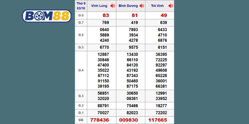 Cùng Bom88 thống kê chi tiết lại kết quả XSMN kỳ trước ngày 03/10/2025