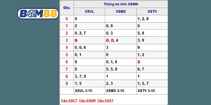 Soi cầu XSMN ngày 10/10/2025 được Bom88 bắt nhịp cầu đẹp hôm nay