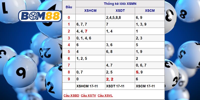 Soi cầu XSMN ngày 24/11/2025 được Bom88 bắt nhịp số vàng hôm nay