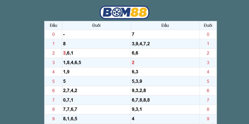 Chốt số đẹp Miền Bắc hôm nay ngày 03/10/2025 cùng nhà cái Bom88