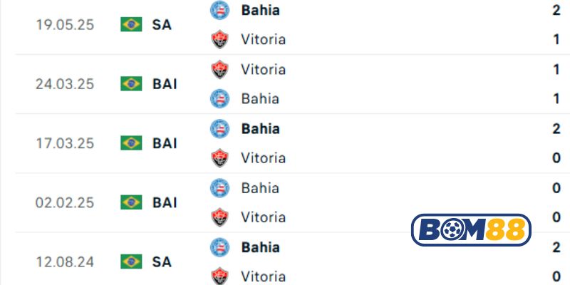Lịch sử đối đầu giữa 2 đội Vitoria vs Bahia