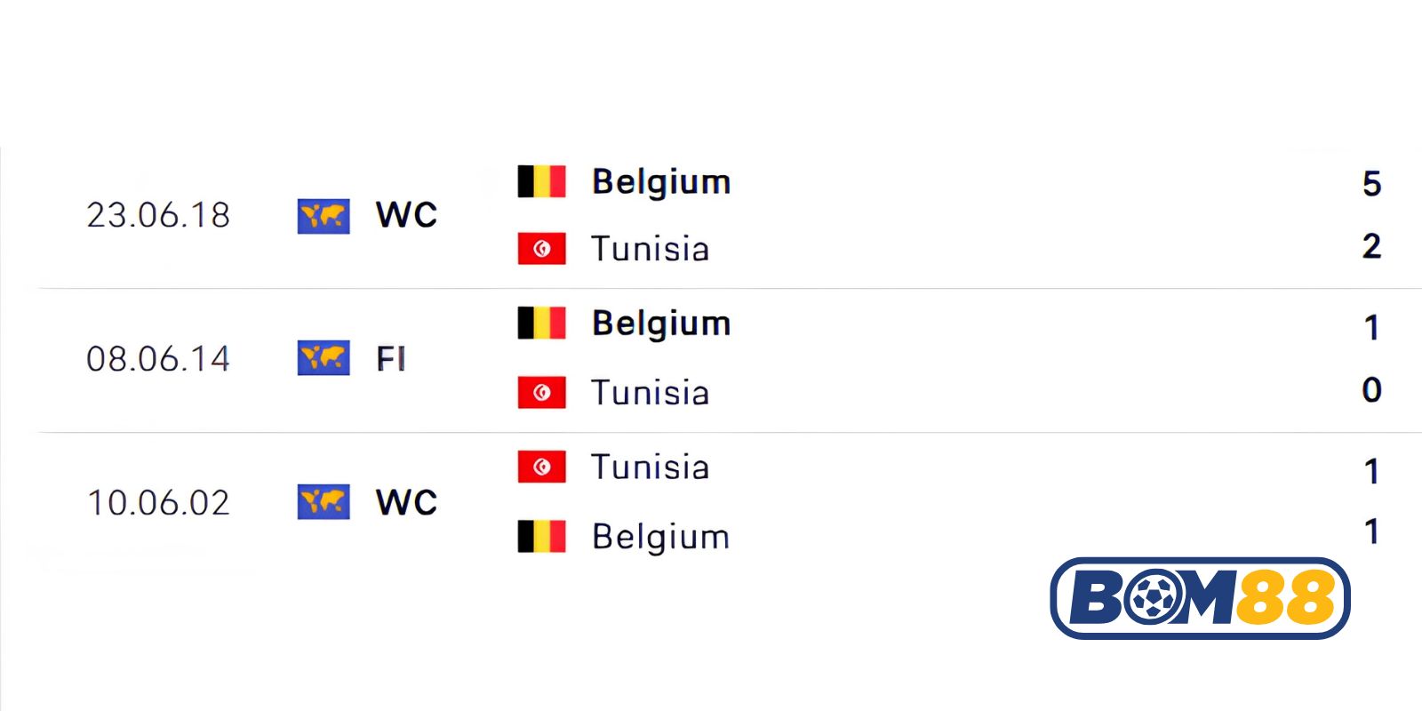 Lịch sử đối đầu giữa hai đội Bỉ vs Tunisia