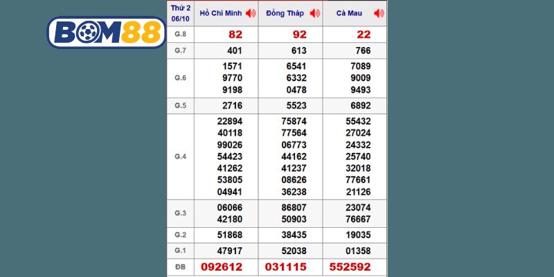 Cùng Bom88 thống kê chi tiết lại kết quả XSMN kỳ trước ngày 06/10/2025