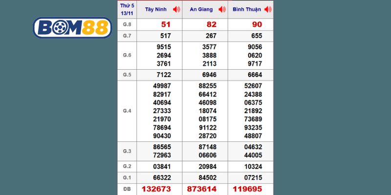Cùng Bom88 thống kê chi tiết dữ liệu XSMN kỳ trước ngày 13/11/2025