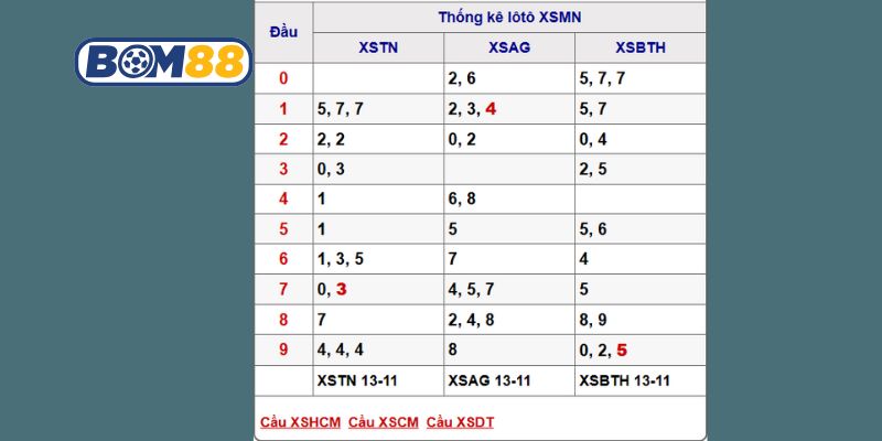 Soi cầu XSMN ngày 20/11/2025 được Bom88 gợi ý nhịp cầu đẹp hôm nay