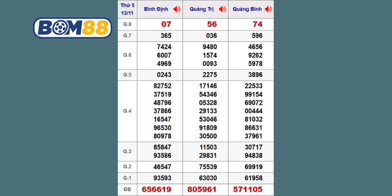 Cùng Bom88 phân tích chi tiết 3 đài Miền Trung ngày 13/11/2025