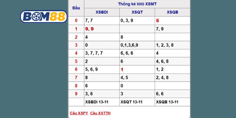 Soi cầu XSMT ngày 20/11/2025 được Bom88 gợi ý dàn số tài lộc hôm nay