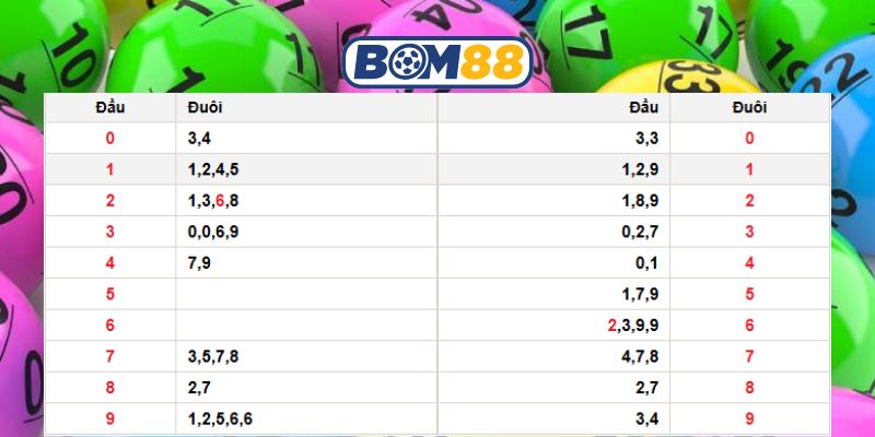 Chốt lô đẹp Miền Bắc ngày 13/12/2025 được Bom88 bắt cầu đẹp hôm nay