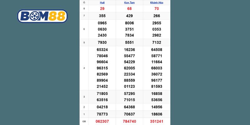 Cùng Bom88 phân tích chi tiết dữ liệu XSMT kỳ trước ngày 19/10/2025