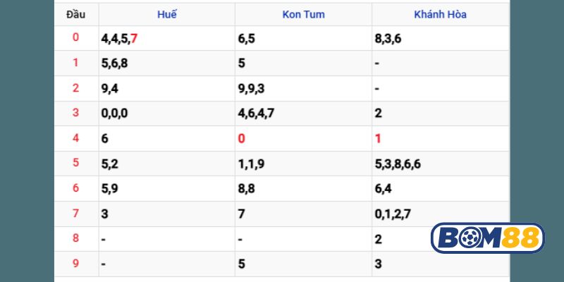 Soi cầu XSMT ngày 26/10/2025 được Bom88 gợi ý loạt cầu đẹp hôm nay