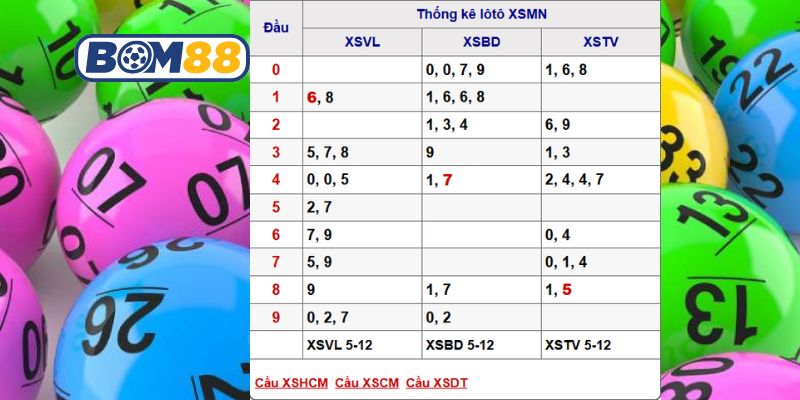 Soi cầu XSMN ngày 12/12/2025 được Bom88 gợi ý dàn số vàng hôm nay
