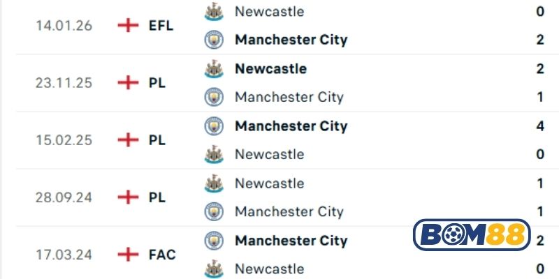 Lịch sử đối đầu giữa 2 đội Man City vs Newcastle