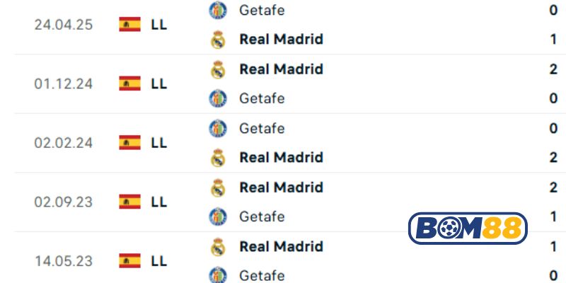 Lịch sử đối đầu giữa 2 đội Getafe vs Real Madrid