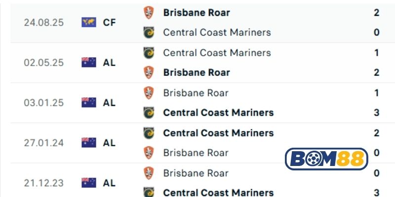 Lịch sử đối đầu giữa hai đội Central Coast vs Brisbane