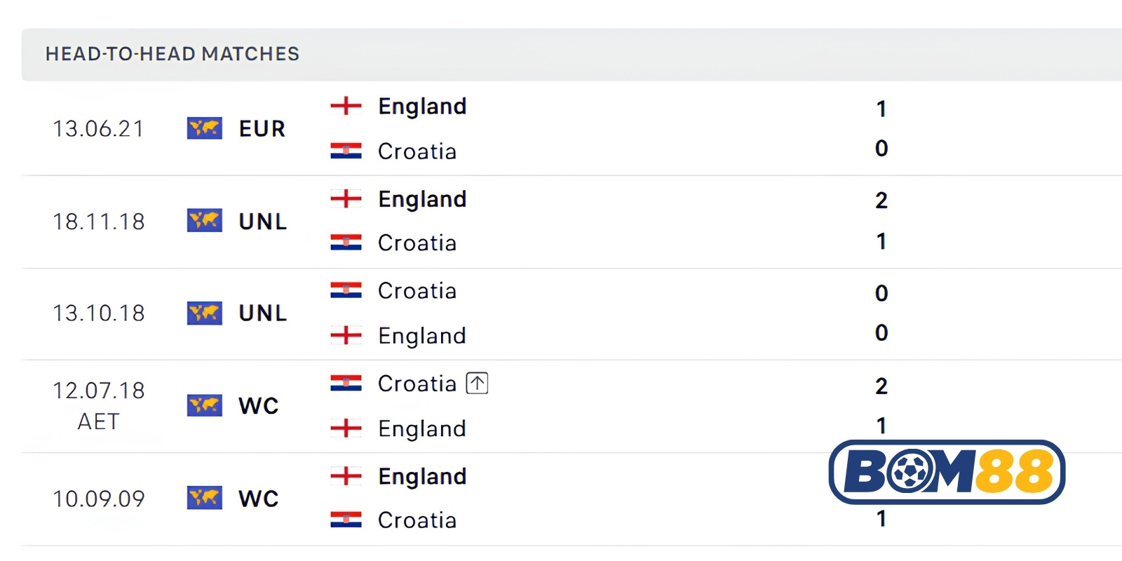 Lịch sử đối đầu giữa Anh vs Croatia