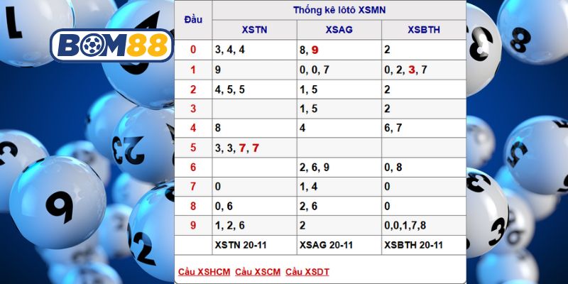 Soi cầu XSMN ngày 27/11/2025 được Bom88 bắt nhịp tài lộc hôm nay
