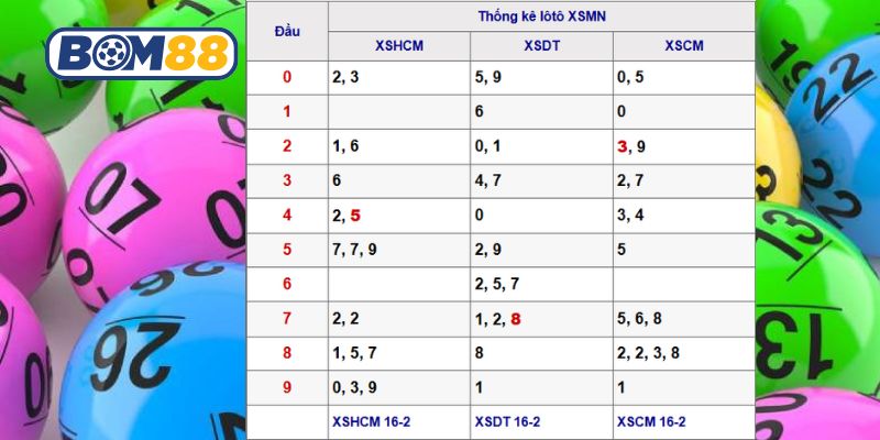 Bắt nhịp số đẹp XSMN ngày 23/02/2026 cùng Bom88